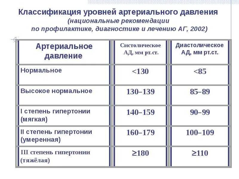 Давление 130 на 80. Показатели артериального давления. Артериальное давление 140. Классификация уровней артериального давления.