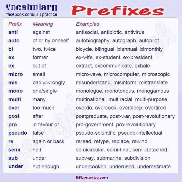 Prefixes in English. Префиксы глаголов в английском языке. Prefixes в английском языке. Word formation приставки. Значение posting