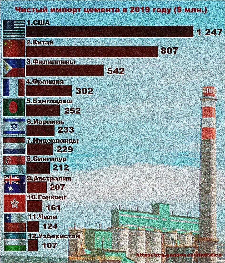 5 чистый импорт. Импорт цемента. производство цемента по странам. мировое производство цемента. мировое производство цемента по странам.