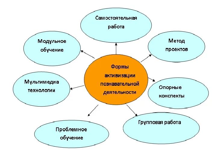 Приемы и виды образовательных. C[tvfметоды активизации познавательной деятельности. виды работы на уроке. методы работы учителя на уроке. методы и приемы работы с учащимися.