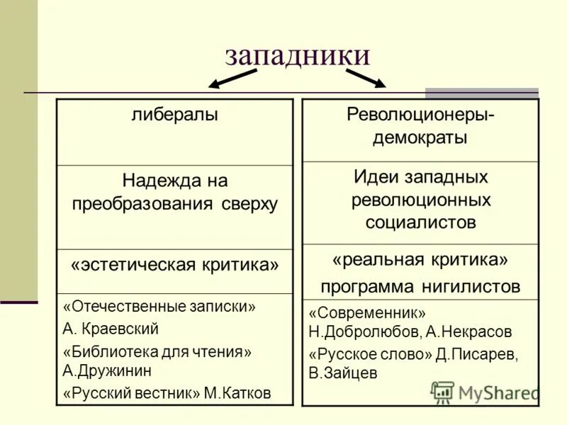 Направления русской критики. Литературные критики 19 века русские. Литературный критик второй половины 19 века. Направления русской критики. Направления русской критики.