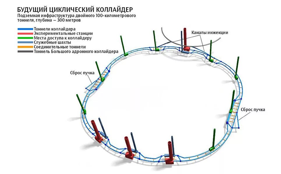 Кольцевая конструкция. Размер адронного коллайдера на карте. Адронный коллайдер электрическая схема. Большой адронный коллайдер чертеж. Большой адронный коллайдер конструкция.