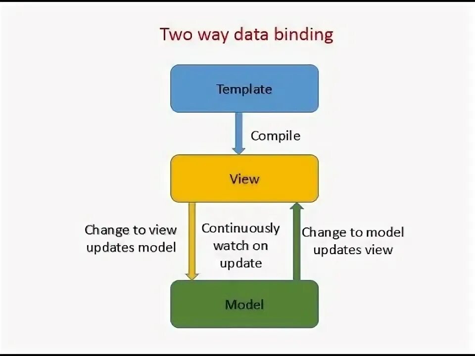 Two way bind. Two-way-binding. bookbinding process.