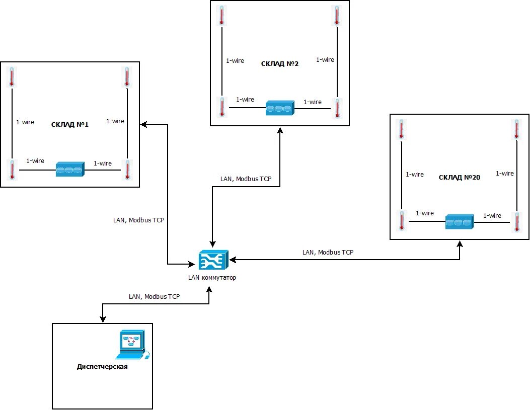 Мониторинг температуры. Удаленный контроль температуры помещения. Контроллер zont smart 2. Мониторинг температуры и влажности на фармацевтическом складе. 3915101381-s датчик температурного мониторинга.