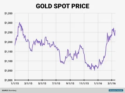 Gold price