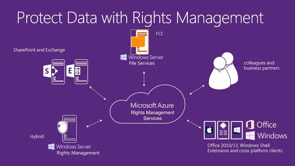 Right manager. Майкрософт rights management service service. data management. microsoft и fortra. protect data order.