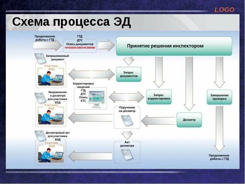 Использование предварительной информации. Схема электронного декларирования Эд-2. Схема электронного декларирования Эд-1. Технология электронного декларирования товаров (Эд-2).. Этапы таможенного декларирования в электронной форме.