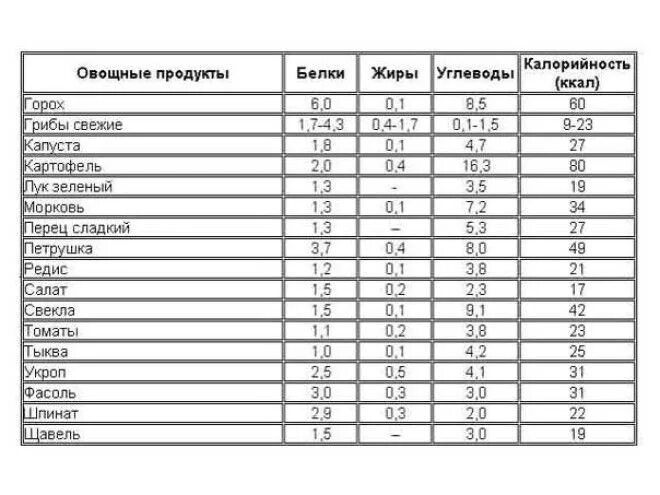 Рыба состав белки. Рыба по содержанию белка и жира таблица. Состав продуктов белки жиры углеводы витамины. Таблица белки жиры углеводы и витамины в рыбе. Состав рыбы белки жиры углеводы витамины.