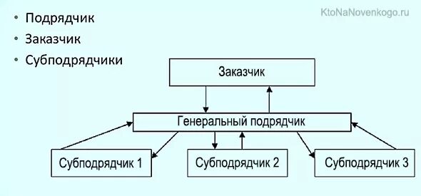 Вправе привлекать субподрядчиков. Подрядчик субподрядчик генеральный подрядчик разница. Схема подрядчик генподрядчик. Заказчик подрядчик субподрядчик. Заказчик подрядчик субподрядчик схема.