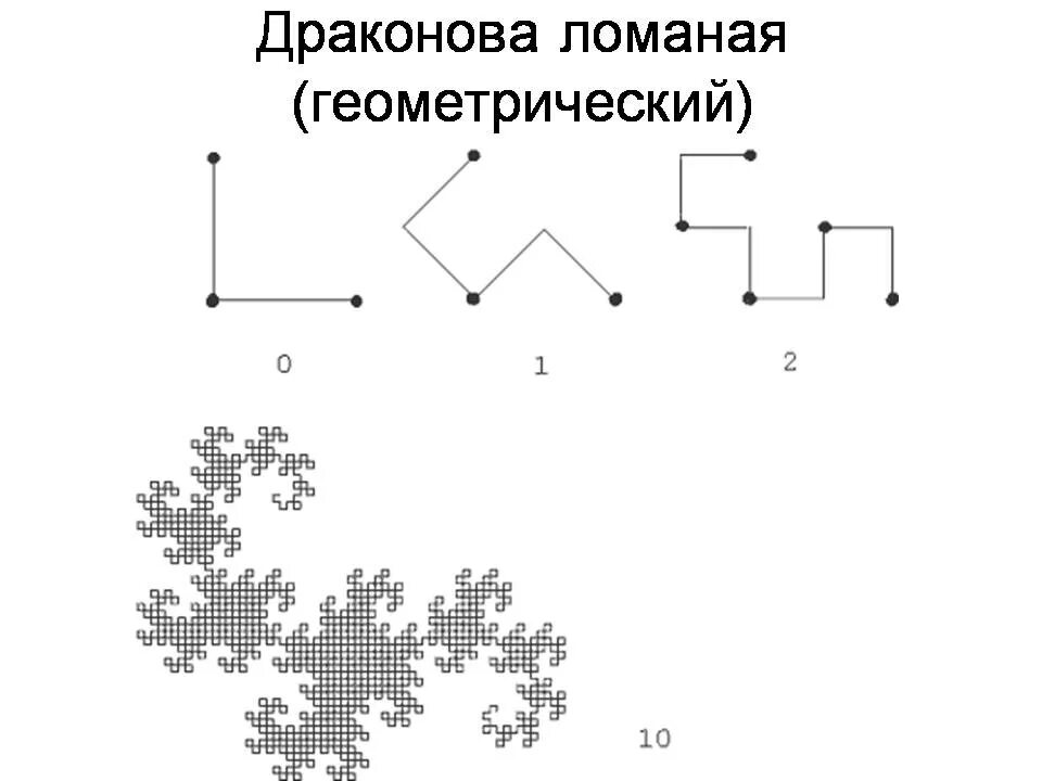 Драконова ломаная. Кривая дракона фрактал. драконова ломаная фрактал. геометрические фракталы драконова ломаная.