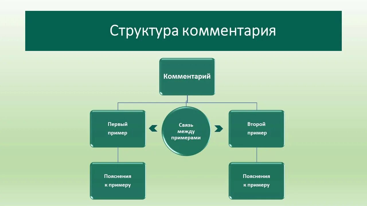 Егэ русский связь между примерами. Структура комментария в сочинении ЕГЭ. Структура комментария. Комментарий сочинение ЕГЭ русский структура. Что такое комментарий в сочинении.