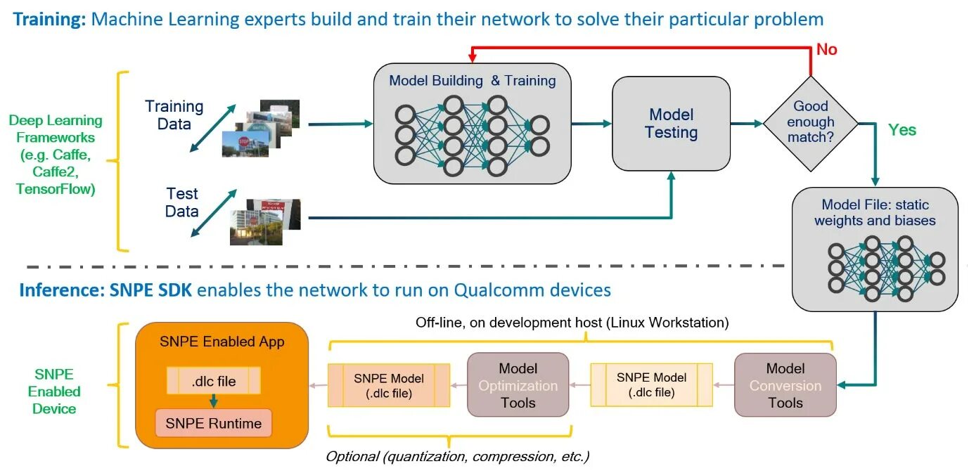 Модель learn. Snpe. qualcomm sdk. сложная модель машинного обучения. фреймворк caffe.