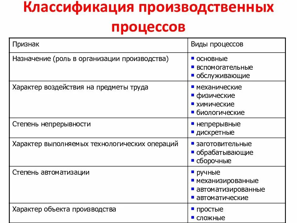 Видовые признаки организации. Классификация предприятий по типам производственного процесса. Типы операций производственного процесса. Классификация производственных процессов на предприятии. Классификация производственных процессов таблица.