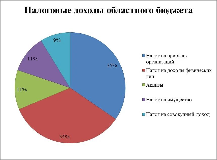 Региональные доходы рф