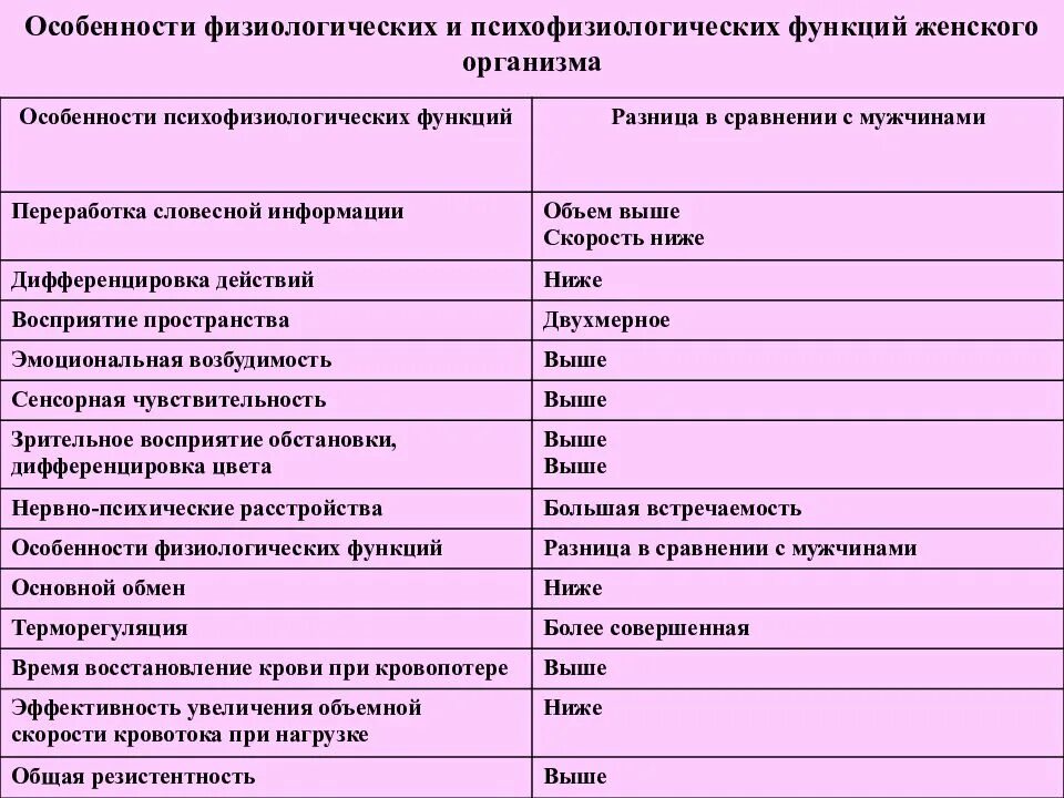 Функции женских половых органов таблица. Специфические функции женского организма. специфические функции женщины. специфические функции женского организма гинекология.