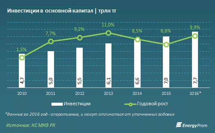 Каков капитал россии. Инвестиции в основной капитал. Инвестиции в основной капитал РФ. Динамика инвестиций в основной капитал в России. Рост инвестиций в основной капитал.