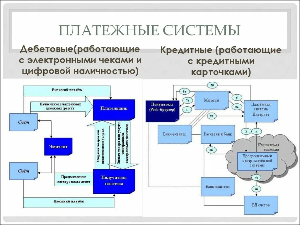Электронные платежные системы. Международные платежные системы. Электронная платежная система (эпс). Национальная платежная система рф система безналичных платежей. Схема оплаты эквайринг.