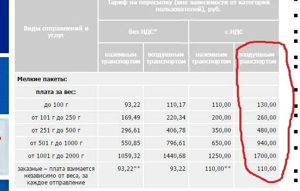 Ограничения посылок почта россии. Как отправить бандероль. Тарифы почты России на посылки. Стоимость отправки посылки. Почта отправить посылку.