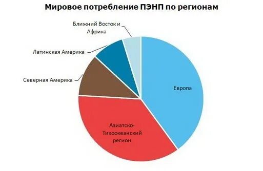 Рынок полиэтилена. Производство и потребление полиэтилена. Анализ медицинского рынка. Рынок полиэтилена. Структура потребления полиэтилена в россии.