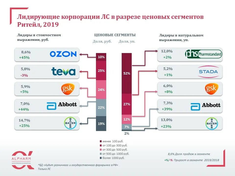 Количество препаратов в аптеке. Рынок лекарственных препаратов. Фирмы производители лекарств импортные. Динамика продаж лекарственных препаратов. Динамика продаж лекарственных препаратов в аптеке.