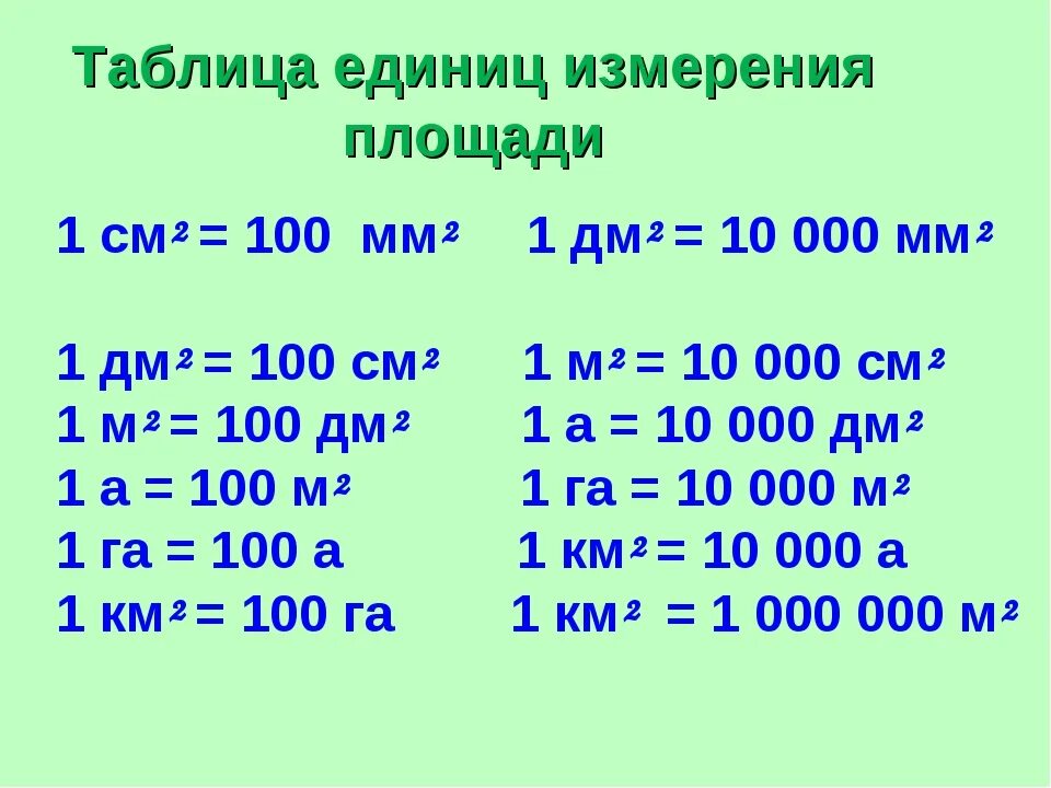 Таблица единиц длины в квадрате. Таблица перевода квадратных единиц измерения 4 класс. Единицы длины в квадрате 4 класс. Единицы измерения площади таблица.