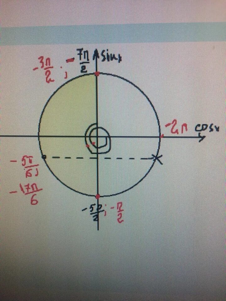 Кос п 5. 2п-п/3. Промежуток 3п/2 3п. Sin 3п/2. -3п -3п/2.