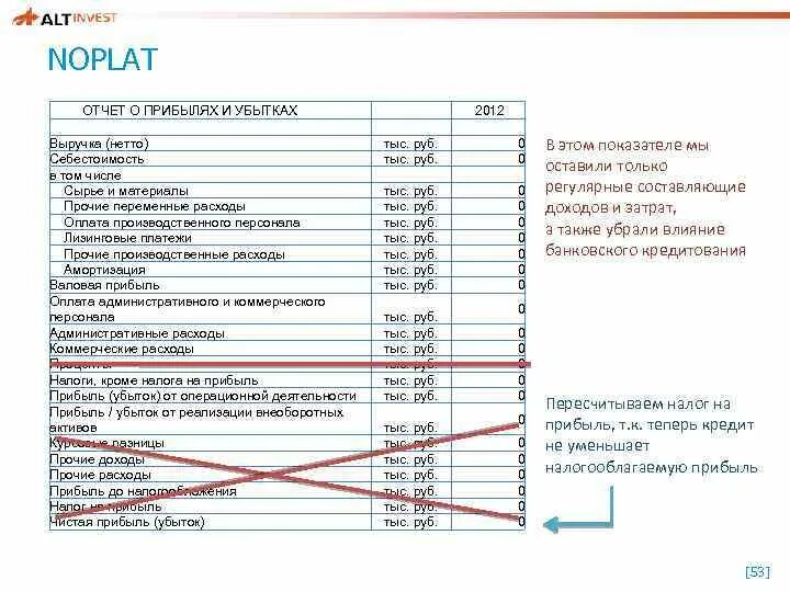 Отчет в тыс руб. Амортизация в отчете о прибылях и убытках. Амортизация в отчете о финансовых результатах. Отчет о прибылях и убытках отражает МСФО. Амортизации в отчете о прибылях.