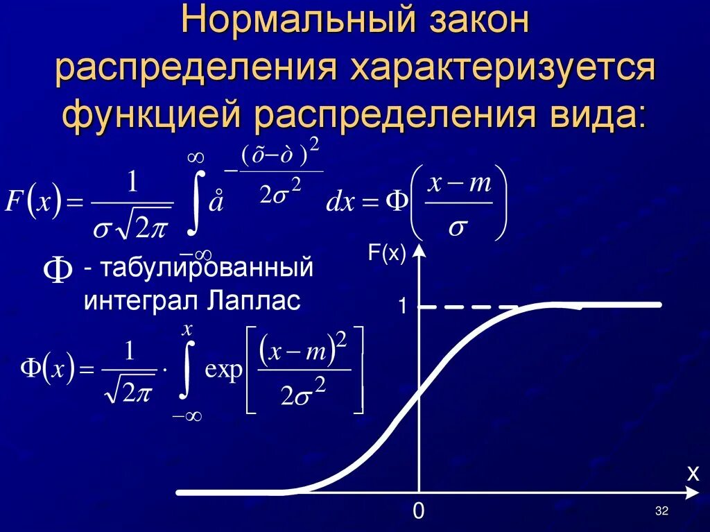 Формула функции нормального распределения случайной величины. Нормальный закон распределения функция распределения. Функция плотности распределения нормального закона. Функция распределения нормального закона. Случайные функции времени