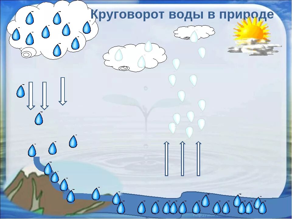 Ответы урок вода. Круговорот воды в природе. Круговорот воды в природе схема для детей. Круговорот воды в природе задания для дошкольников. Круговорот воды в природе для детей дошкольников.