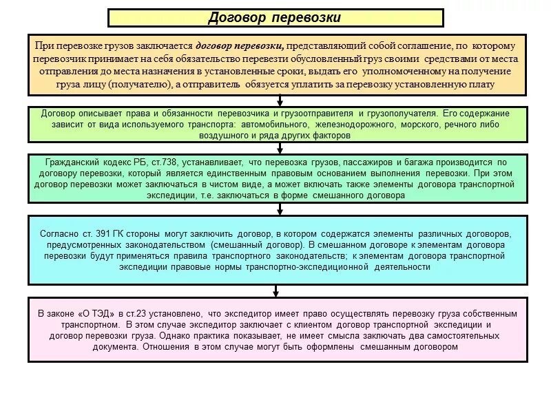 Договор транспортной экспедиции схема. Понятие договора перевозки схема. Виды договоров перевозки. Виды договоров перевозки грузов. Ответственность по договору экспедиции