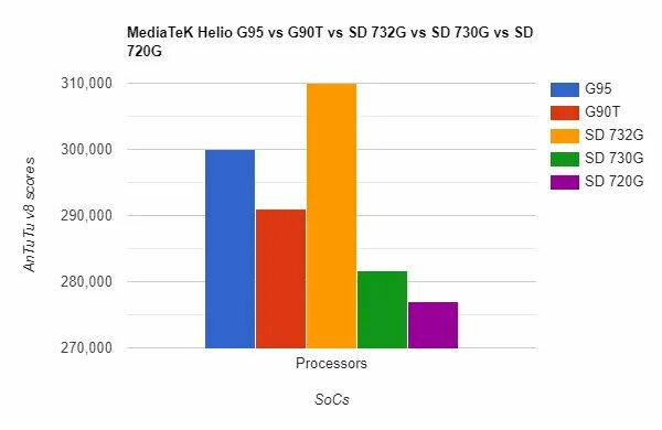 MTK Helio g95 ANTUTU. SD 720g ANTUTU. Snapdragon vs g95. MEDIATEK Helio g95 антуту. Helio g99 vs snapdragon 732g