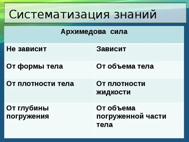 От чего зависит Архимедова сила. Архимедова сила не зависит от. Архимедова сила зависит от плотности тела. От каких величин зависит Архимедова сила.