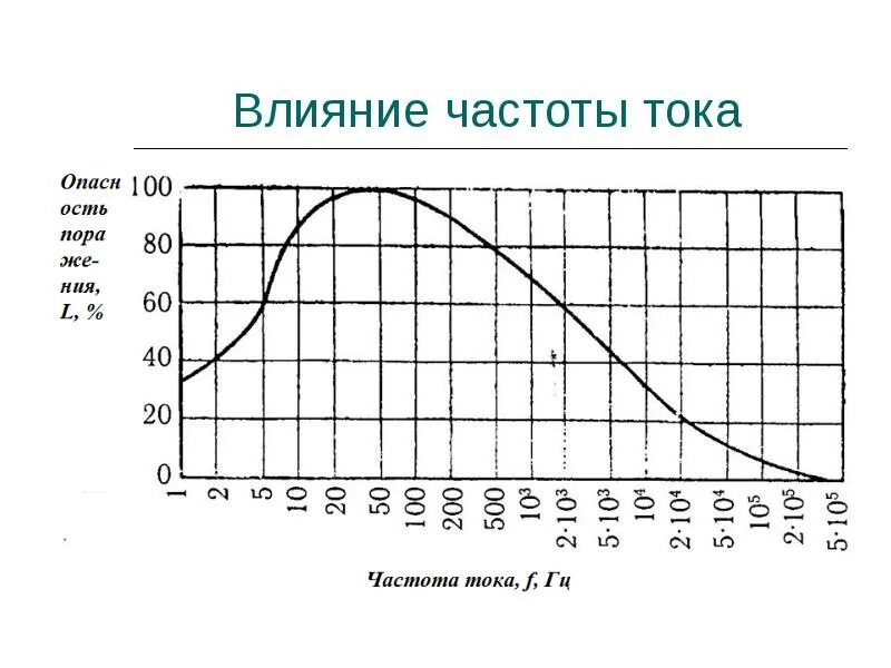 Частота тока. Влияние частоты напряжения на мощность. Зависимость тока от частоты. Частота тока в розетке. Чему равна стандартная частота тока