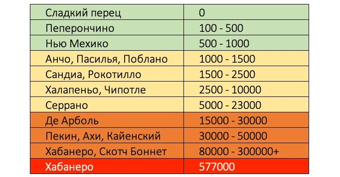 Школа жгучести перца Чили. Шкала измерения жгучести перца. Шкала Сковилла перец Чили. Острота перца Чили по шкале Сковилла.