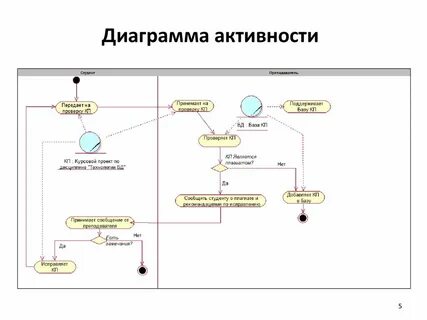 Диаграмма активности