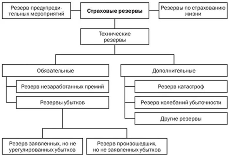 Страховые резервы, формируемые страховыми организациями. Состав страховых резервов страховой фирмы. Структура страховых резервов по страхованию жизни. Схема видов страховых резервов.