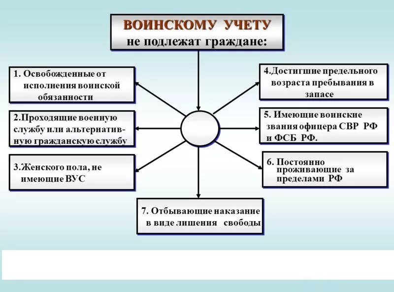 Обязанность военнообязанных. Кто не подлежит постановке на воинский учет?. Кто подлежит воинскому учету. Какие категории граждан не подлежат воинскому учету. Воинскому учету подлежат граждане.