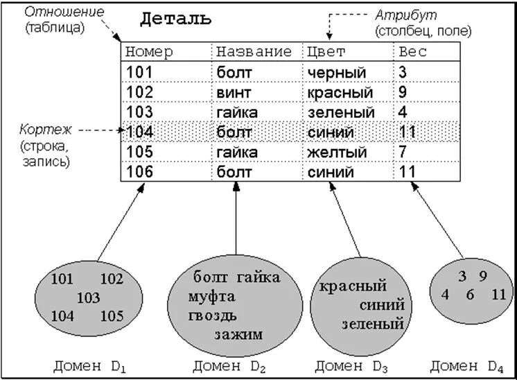 Реляционная база данных таблица. Реляционные базы данных кортеж. Атрибут таблицы базы данных. Домен атрибута в БД это. Реляционная модель ключи