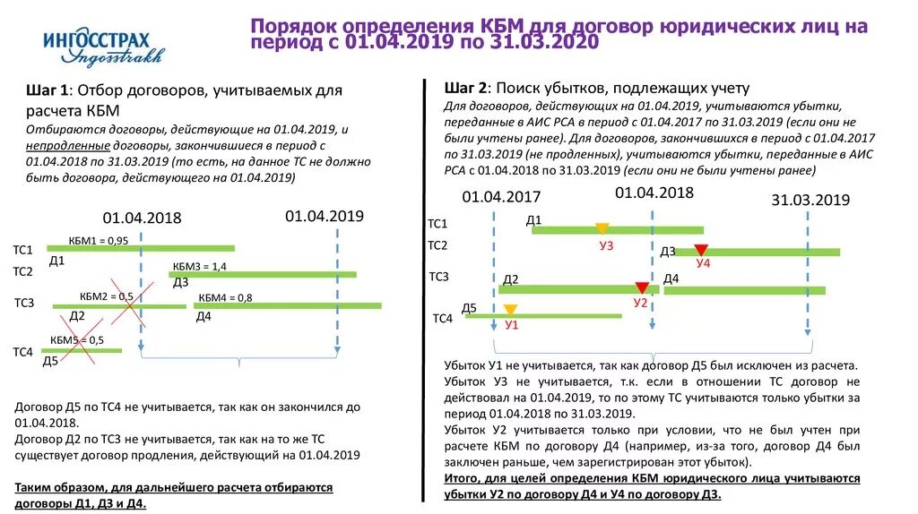 Изменение КБМ С 1 апреля. КБМ как рассчитывается. КБМ для юридических лиц как рассчитывается. Коэффициент КБМ юридического лица по транспортному средству. Изменения осаго с 1 апреля