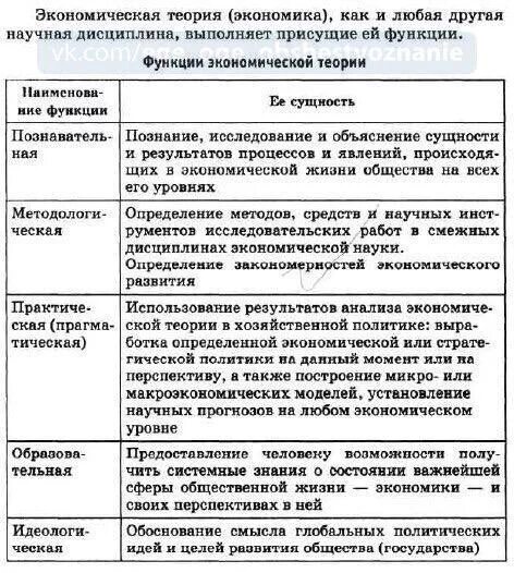 Теория ролей в экономике. Функции экономической теории таблица. Функции экономической теории с примерами. Функции экономики с примерами. Практическая функция экономической теории.