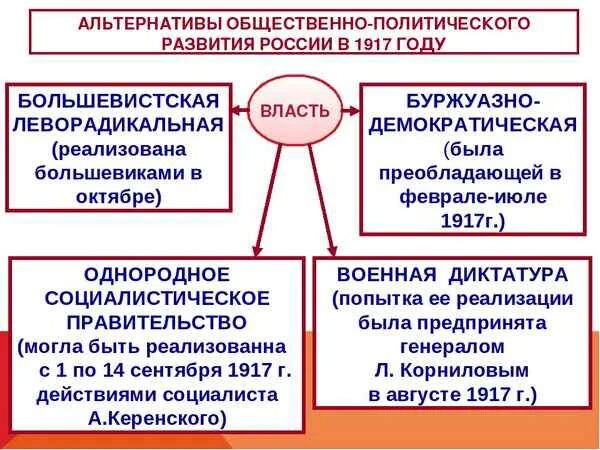 Власти общества в годы войны. Альтернативы исторического развития России в 1917 г. Альтернативы развития России в 1917 году. Альтернативы общественного развития России в 1917 году. Альтернативы развития России после Февральской революции.