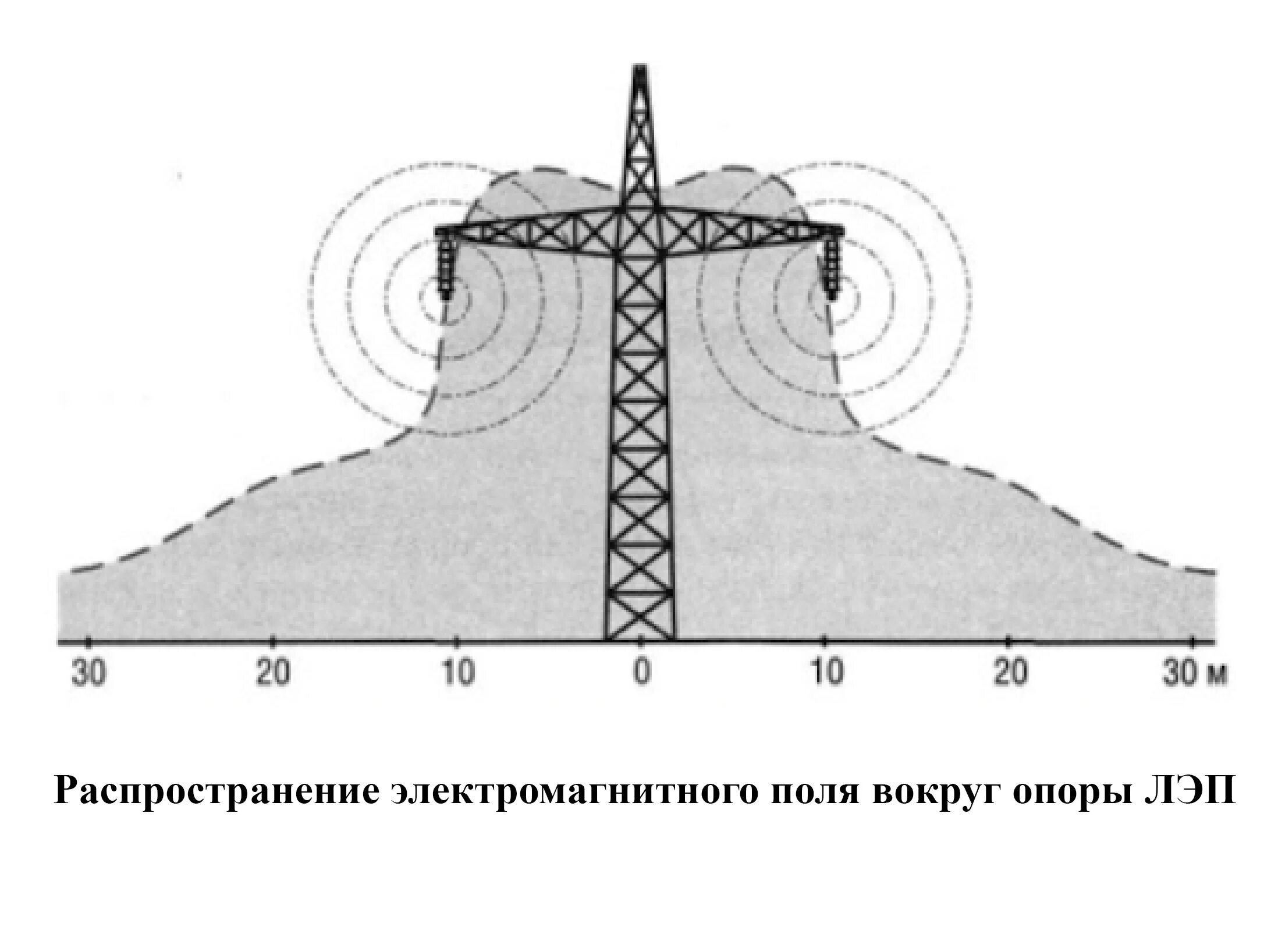 Электромагнитное поле ЛЭП 110 кв. Магнитное поле ЛЭП 110 кв. Электромагнитное поле (ЭМП) от ЛЭП. Электромагнитное излучение от линии ЛЭП 10 кв. Лэп какое безопасное расстояние