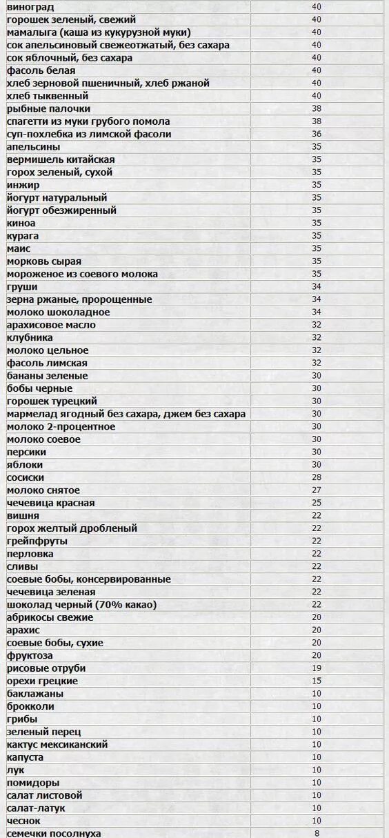 Высокий гликемический индекс. Таблица продуктов с гликемическим индексом для диабетиков 2. Таблица гликемического индекса продуктов для диабетиков 2 типа. Таблица продуктов с низким гликемическим индексом для похудения. Гликемический индекс продуктов таблица для диабетиков 2 типа.