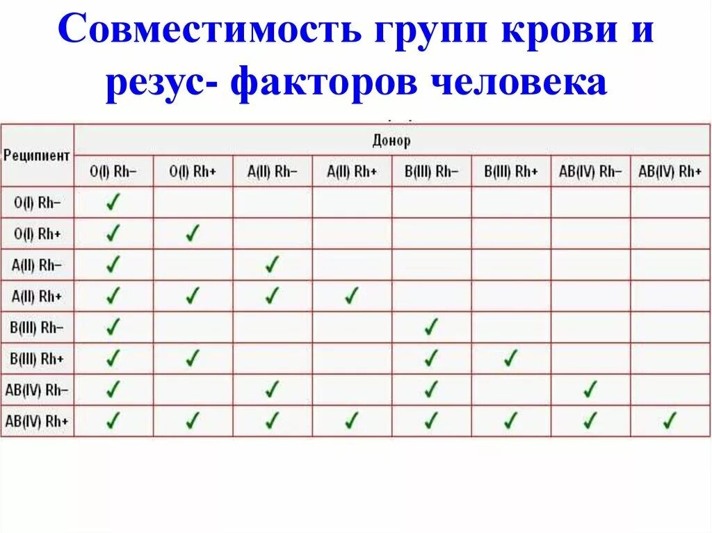 Совместимость резус факторов при зачатии ребенка. 3 отрицательная группа крови и 2 положительная совместимость. кровь 2 положительная и 4 положительная совместимость таблица. таблица совместимости групп крови и резус фактора. таблица совместимости групп крови и резус фактора родителей и детей.