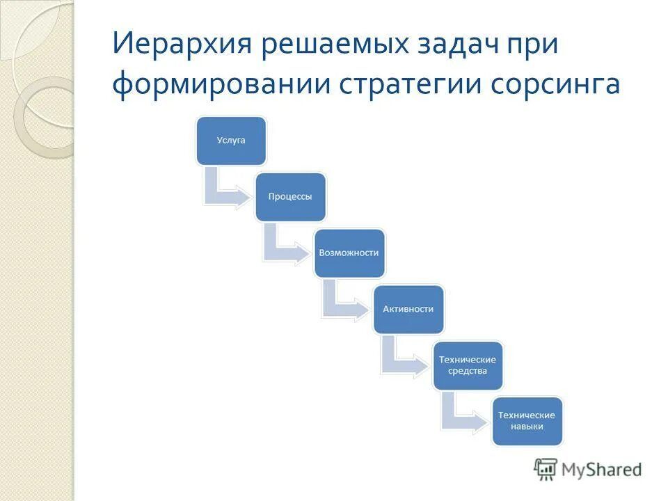 Последовательность этапы применения метода. Иерархия и вопросы. Метод анализа иерархий саати. Иерархия решения проблемы. Иерархия на слайде.
