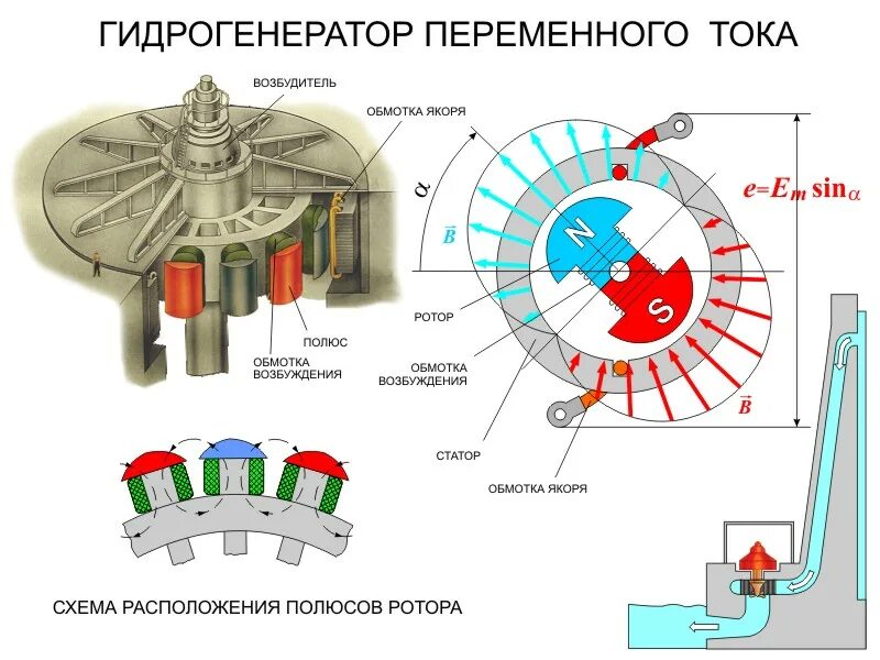 Полюса ротора генератора. Схема работы электрогенератора переменного тока. ротор генератора переменного тока на схеме. электрогенератор переменного тока схема физика. генератор переменного тока схема статор ротор.