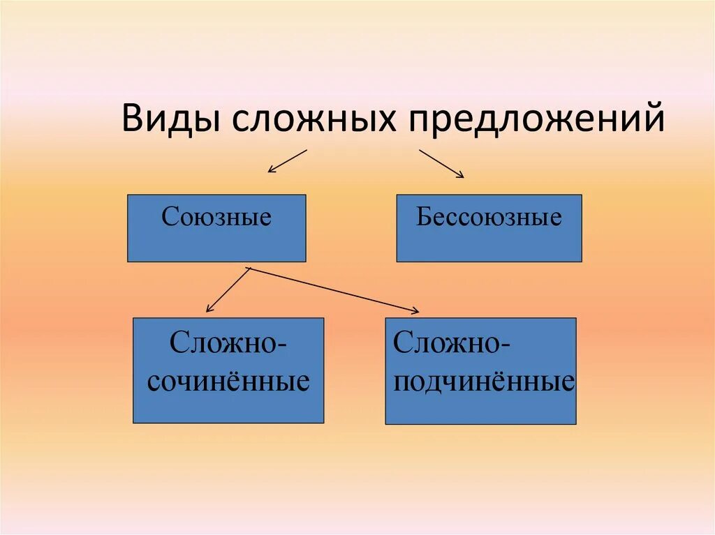 Перечислите типы сложных предложений. Все виды сложных предложений. Типы сложных предложений.