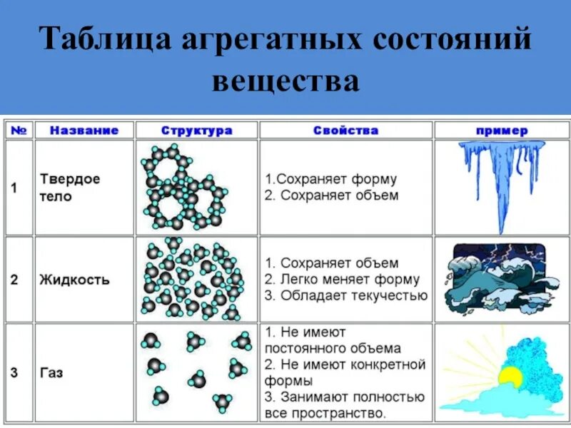 Агрегатное состояние вещества таблица 10 класс по физике. Таблица агрегатные состояния 10 класс. Таблица три состояния вещества 10 класс. Свойства агрегатных состояний таблица.