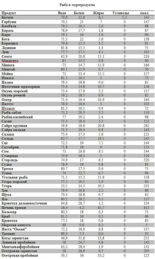 Пища с низким содержанием углеводов и жиров таблица. Таблица продуктов с нулевым содержанием углеводов. Таблица продуктов с низким содержанием углеводов и сахара. Продукты без углеводов список продуктов таблица для похудения. Безуглеводные продукты для похудения