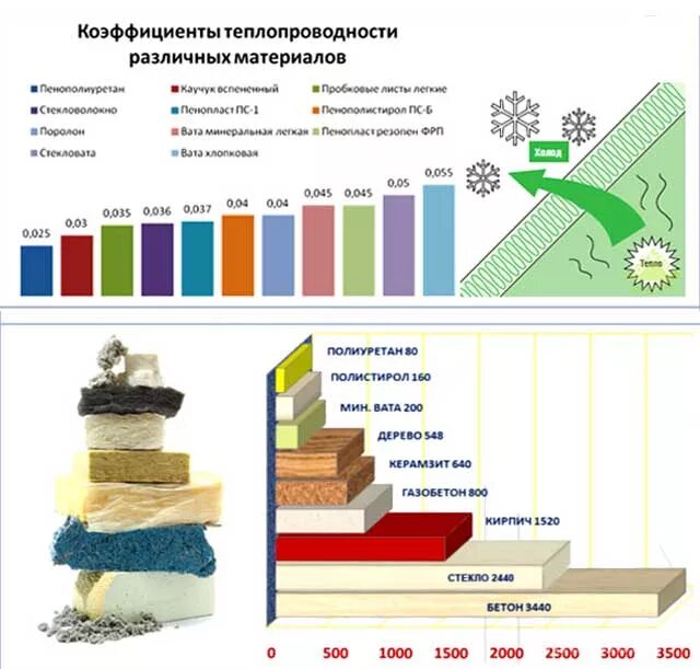 Материал строительный сравнение. Коэффициент теплопроводности стройматериалов таблица. Таблица теплоизоляционных материалов для стен. Теплоизоляция материалов таблица. Таблица теплоизоляции строительных материалов.